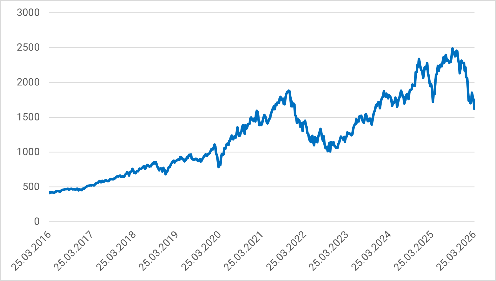 Tržní cena S&P North American Technology Software Indexu