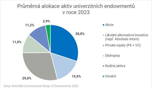 50 let investování amerických endowmentů